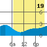 Shoal Point tide chart for Sunday, May 19, 2024