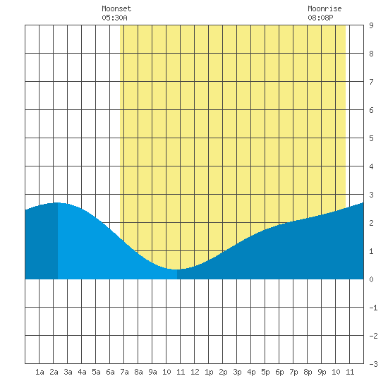 Shoal Point tide chart for Monday, May 20, 2024