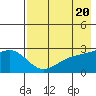 Shoal Point tide chart for Monday, May 20, 2024