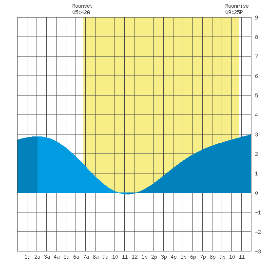 Shoal Point tide chart for Tuesday, May 21, 2024