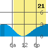 Shoal Point tide chart for Tuesday, May 21, 2024