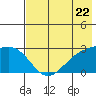 Shoal Point tide chart for Wednesday, May 22, 2024