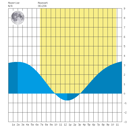 Shoal Point tide chart for Thursday, May 23, 2024