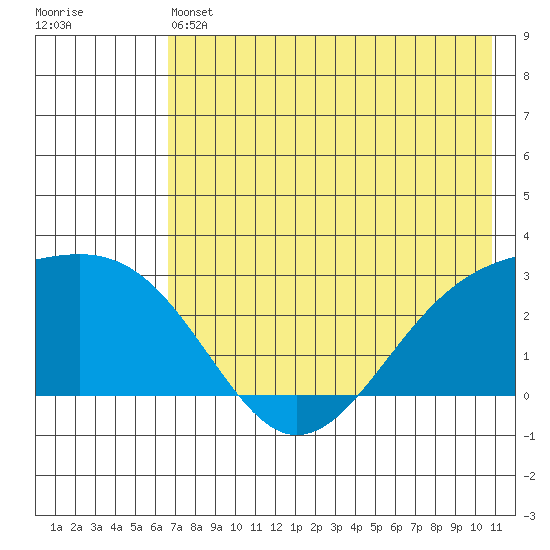 Shoal Point tide chart for Friday, May 24, 2024