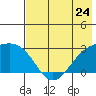 Shoal Point tide chart for Friday, May 24, 2024
