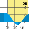 Shoal Point tide chart for Sunday, May 26, 2024