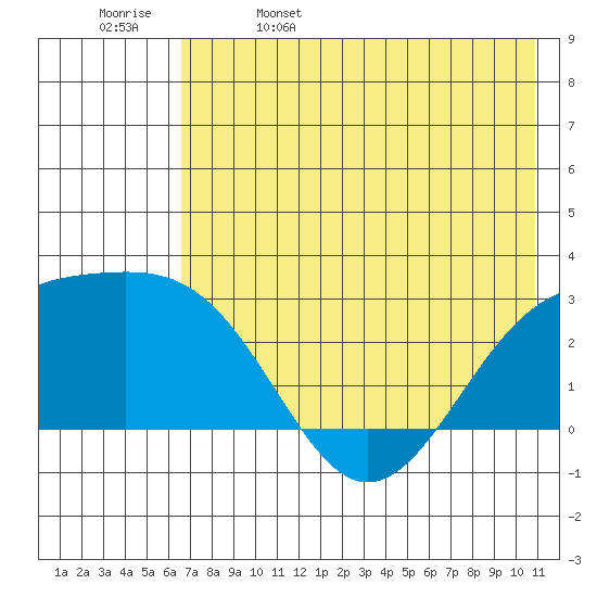 Shoal Point tide chart for Monday, May 27, 2024