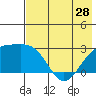 Shoal Point tide chart for Tuesday, May 28, 2024