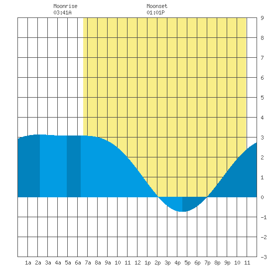 Shoal Point tide chart for Wednesday, May 29, 2024