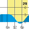 Shoal Point tide chart for Wednesday, May 29, 2024