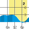 Shoal Point tide chart for Thursday, May 2, 2024