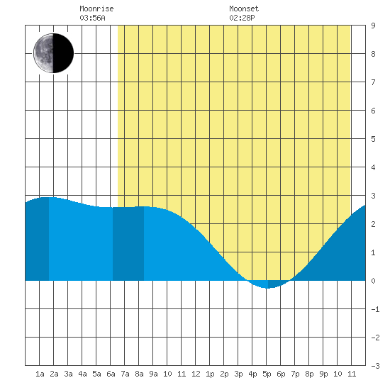 Shoal Point tide chart for Thursday, May 30, 2024