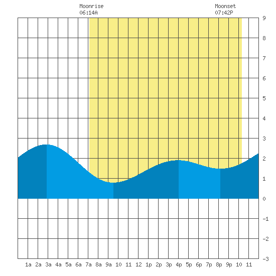 Shoal Point tide chart for Sunday, May 5, 2024