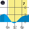 Shoal Point tide chart for Tuesday, May 7, 2024