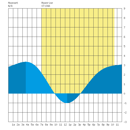 Shoal Point tide chart for Wednesday, May 8, 2024