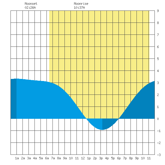 Shoal Point tide chart for Monday, June 10, 2024