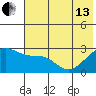Shoal Point tide chart for Thursday, June 13, 2024