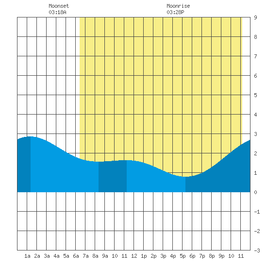 Shoal Point tide chart for Friday, June 14, 2024