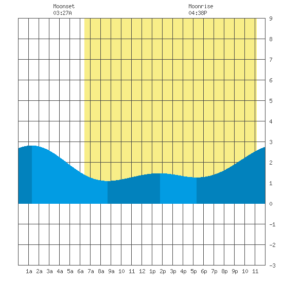 Shoal Point tide chart for Saturday, June 15, 2024