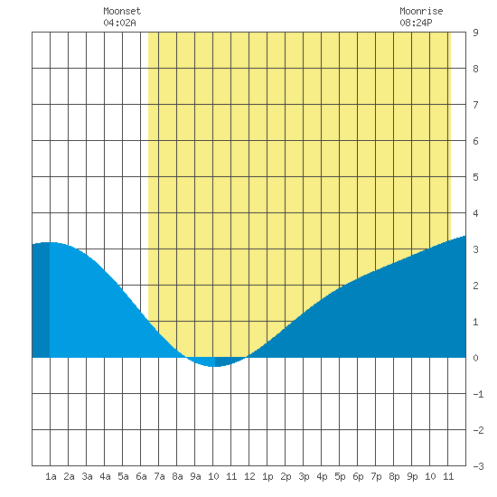Shoal Point tide chart for Tuesday, June 18, 2024