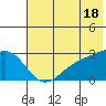 Shoal Point tide chart for Tuesday, June 18, 2024