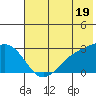 Shoal Point tide chart for Wednesday, June 19, 2024
