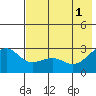 Shoal Point tide chart for Saturday, June 1, 2024