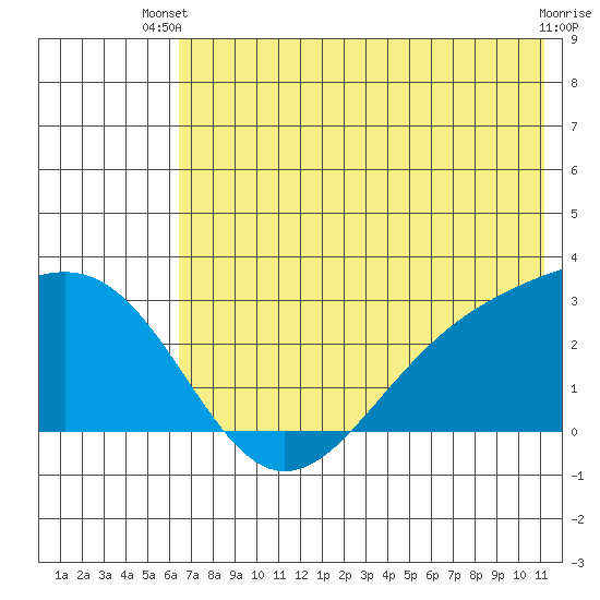 Shoal Point tide chart for Thursday, June 20, 2024