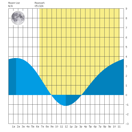 Shoal Point tide chart for Friday, June 21, 2024