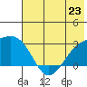 Shoal Point tide chart for Sunday, June 23, 2024