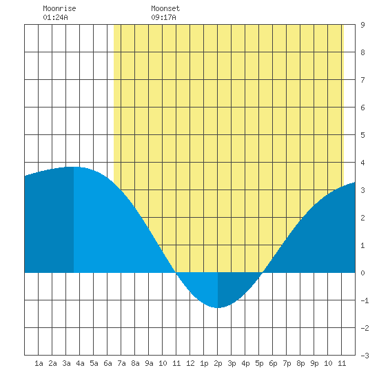 Shoal Point tide chart for Monday, June 24, 2024