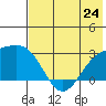 Shoal Point tide chart for Monday, June 24, 2024