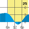 Shoal Point tide chart for Tuesday, June 25, 2024