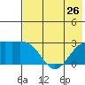 Shoal Point tide chart for Wednesday, June 26, 2024