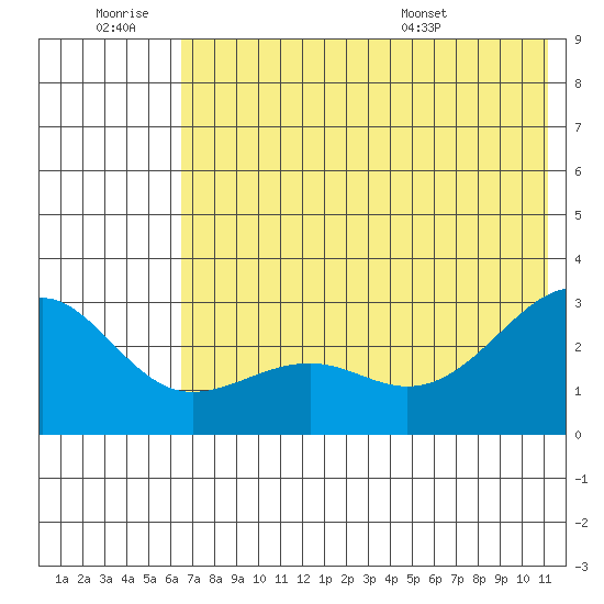 Shoal Point tide chart for Saturday, June 29, 2024