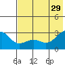 Shoal Point tide chart for Saturday, June 29, 2024