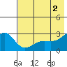 Shoal Point tide chart for Sunday, June 2, 2024