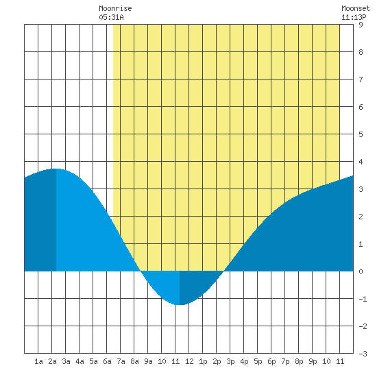 Shoal Point tide chart for Wednesday, June 5, 2024