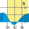 Shoal Point tide chart for Wednesday, June 5, 2024