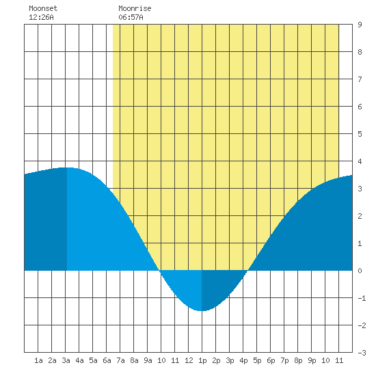 Shoal Point tide chart for Friday, June 7, 2024