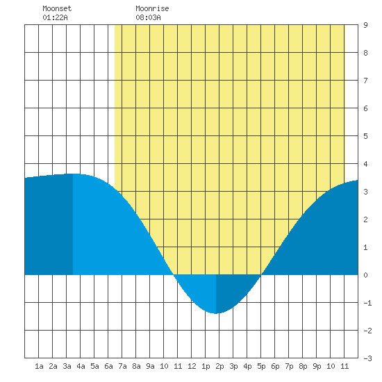 Shoal Point tide chart for Saturday, June 8, 2024