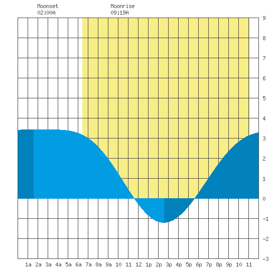 Shoal Point tide chart for Sunday, June 9, 2024