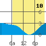 Shoal Point tide chart for Wednesday, July 10, 2024