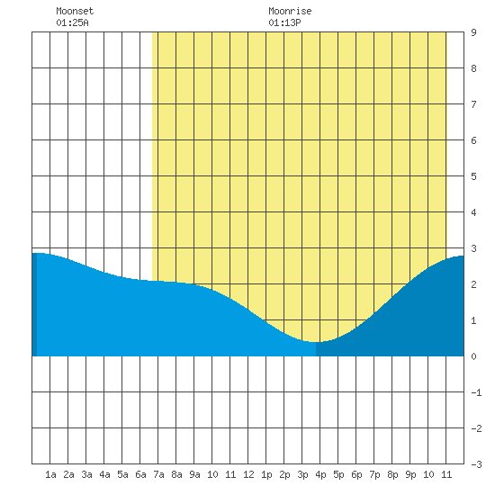 Shoal Point tide chart for Thursday, July 11, 2024