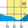 Shoal Point tide chart for Thursday, July 11, 2024