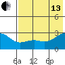 Shoal Point tide chart for Saturday, July 13, 2024