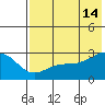 Shoal Point tide chart for Sunday, July 14, 2024