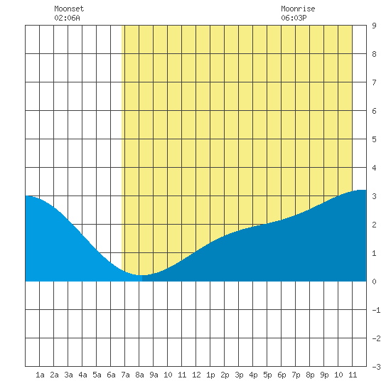 Shoal Point tide chart for Monday, July 15, 2024