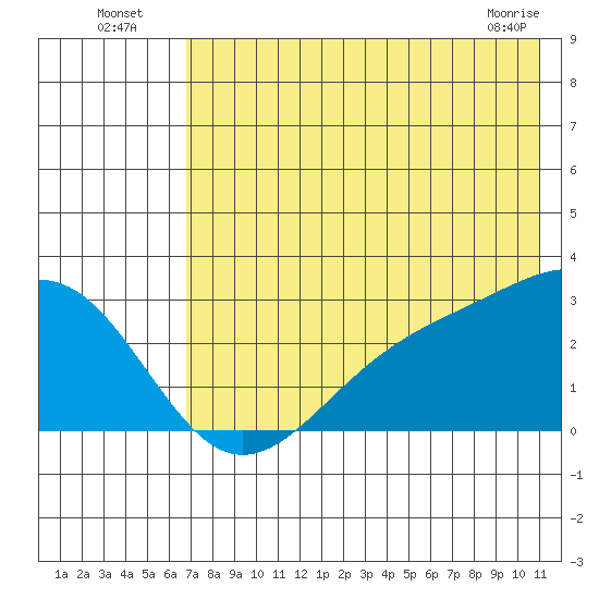 Shoal Point tide chart for Wednesday, July 17, 2024