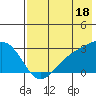 Shoal Point tide chart for Thursday, July 18, 2024